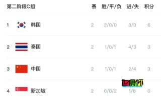 世預賽 亞洲杯 C組積分榜