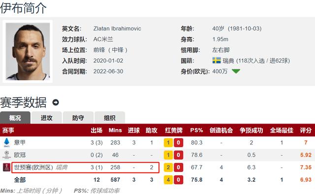 伊布因累積 2 張黃牌，將無緣瑞典明年 3 月的世預賽附加賽-第3張圖片-世俱杯