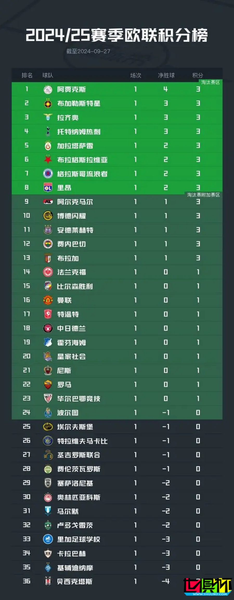 歐聯杯 首輪積分榜:阿賈克斯 領跑,曼聯 暫列第16-第2張圖片-世俱杯 歐聯杯 首輪積分榜:阿賈克斯 領跑,曼聯 暫列第16-第2張圖片-世俱杯