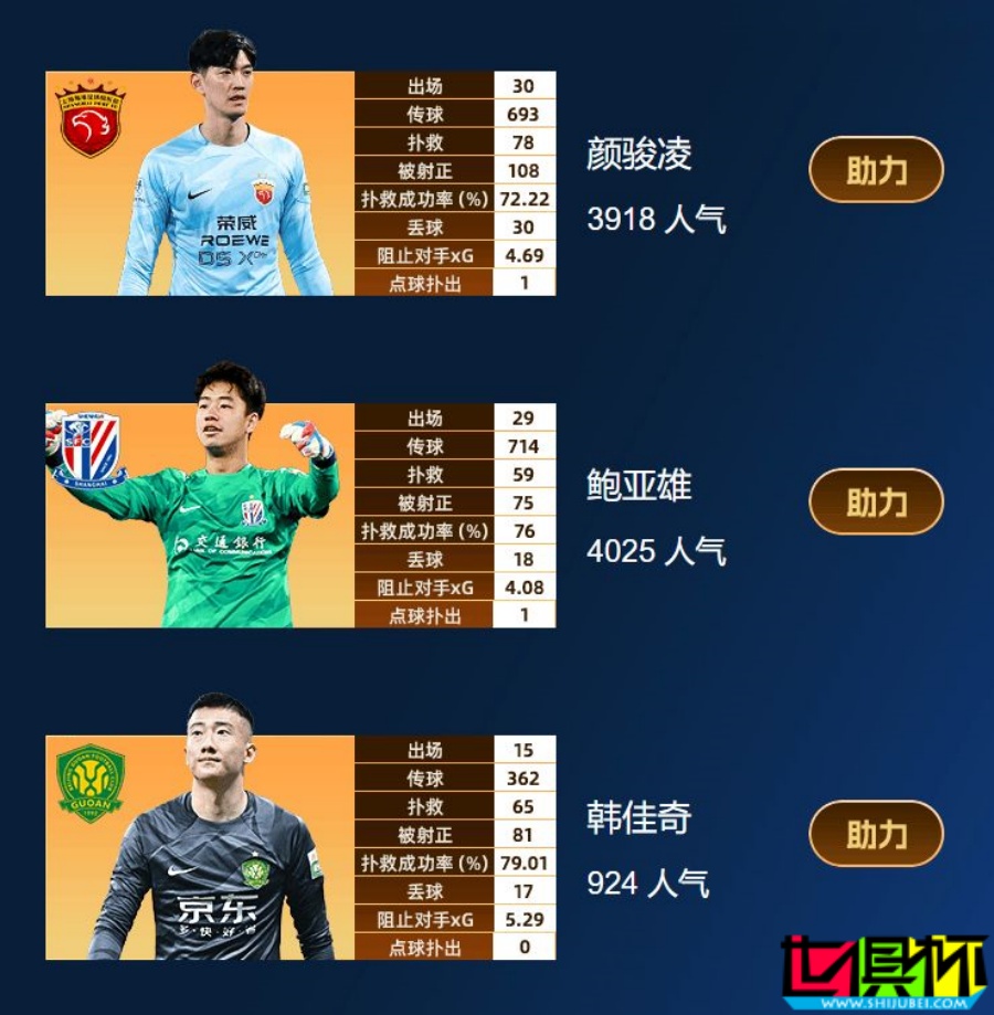 王大雷 榮膺中超年度最佳守門員，候選中撲救成功率最低？-第2張圖片-世俱杯